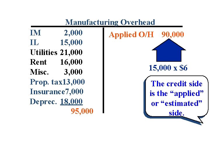 Manufacturing Overhead IM 2, 000 Applied O/H 90, 000 IL 15, 000 Utilities 21,