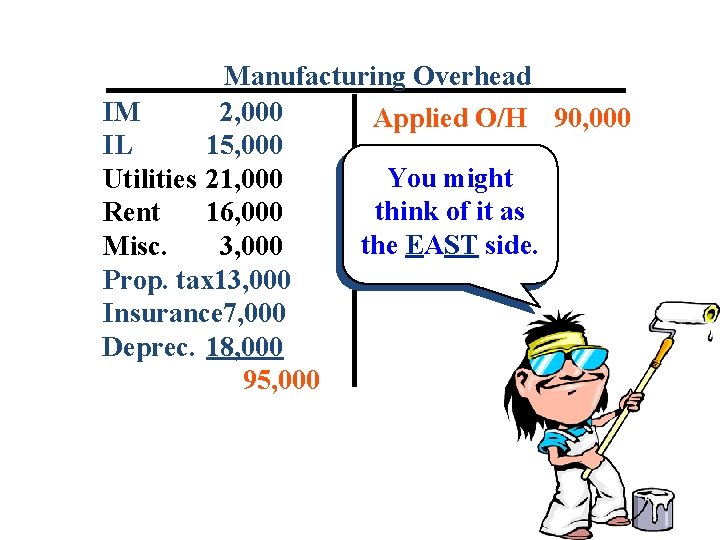 Manufacturing Overhead IM 2, 000 Applied O/H 90, 000 IL 15, 000 You might