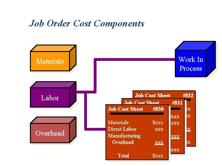 Job Order Cost Components Materials Labor Overhead Work In Process Job Cost Sheet #832