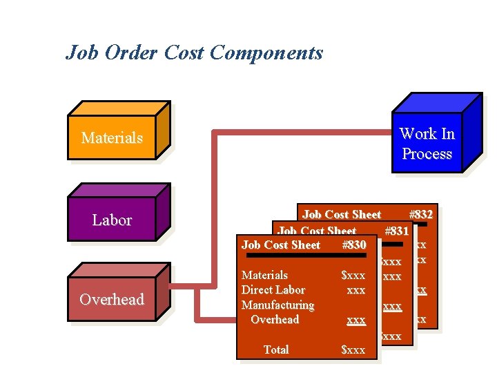 Job Order Cost Components Materials Labor Overhead Work In Process Job Cost Sheet #832