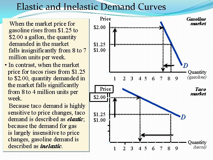 Elastic and Inelastic Demand Curves • When the market price for gasoline rises from