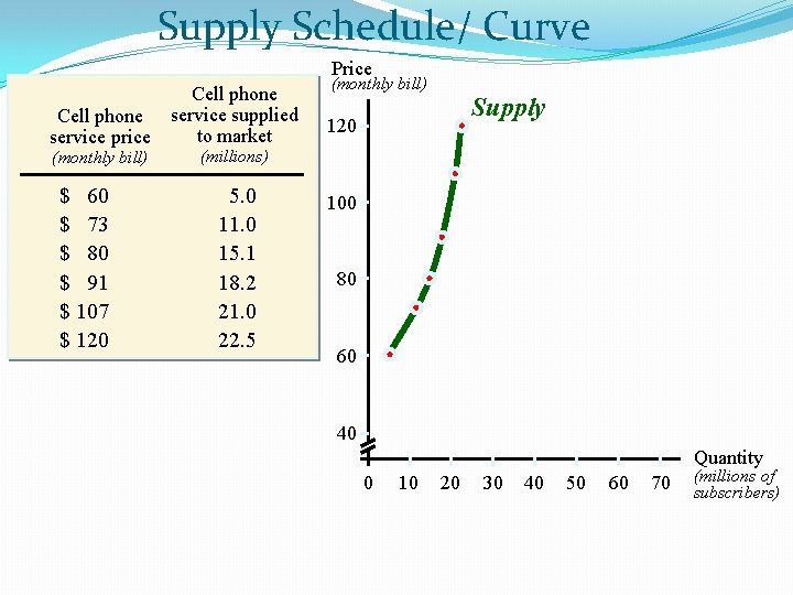 Supply Schedule/ Curve Price Cell phone service price (monthly bill) $ 60 $ 73