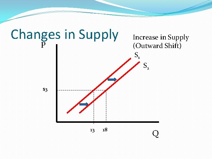 Changes in Supply P Increase in Supply (Outward Shift) S 1 S 2 $3