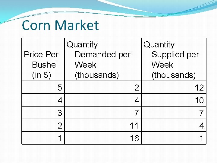 Corn Market Quantity Price Per Demanded per Supplied per Bushel Week (in $) (thousands)