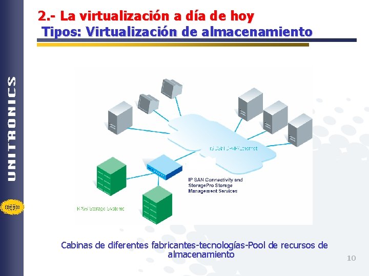 2. - La virtualización a día de hoy Tipos: Virtualización de almacenamiento Cabinas de