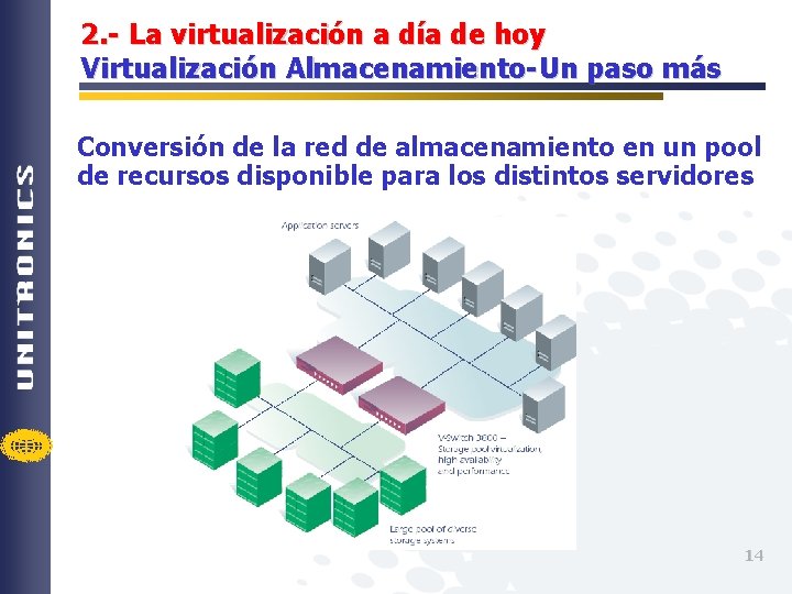 2. - La virtualización a día de hoy Virtualización Almacenamiento-Un paso más Conversión de
