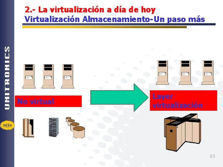 2. - La virtualización a día de hoy Virtualización Almacenamiento-Un paso más No virtual
