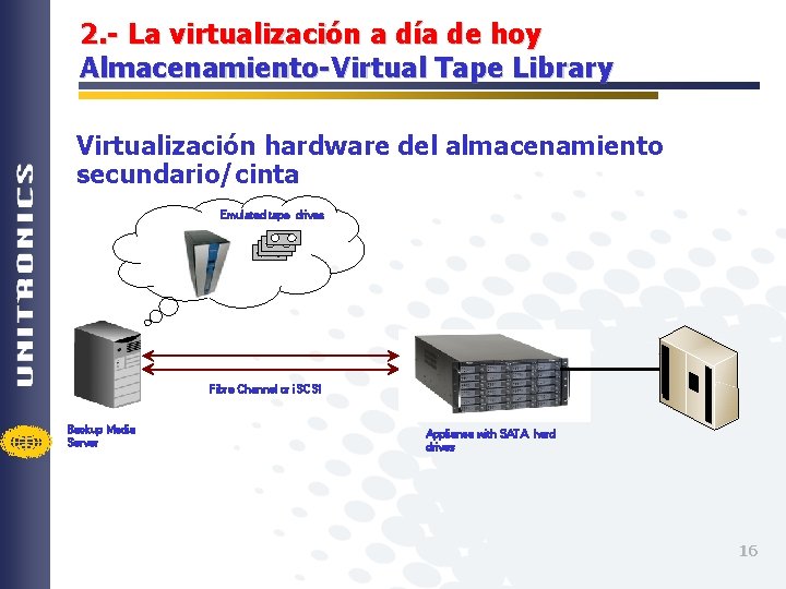 2. - La virtualización a día de hoy Almacenamiento-Virtual Tape Library Virtualización hardware del