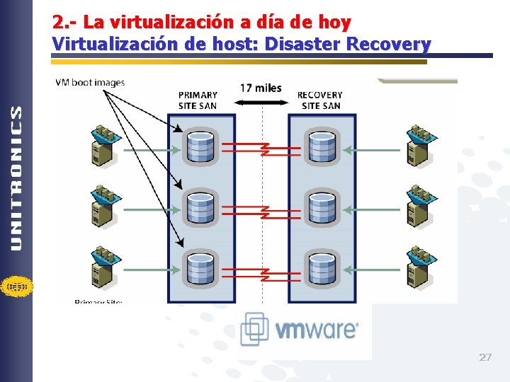 2. - La virtualización a día de hoy Virtualización de host: Disaster Recovery 27
