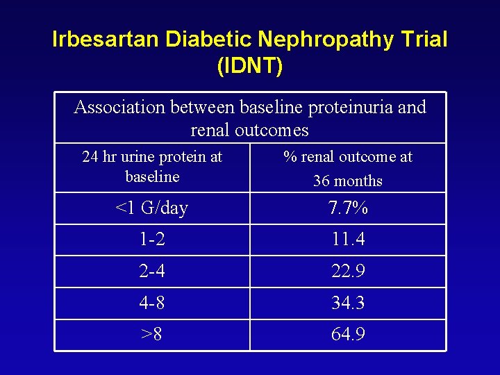 Irbesartan Diabetic Nephropathy Trial (IDNT) Association between baseline proteinuria and renal outcomes 24 hr