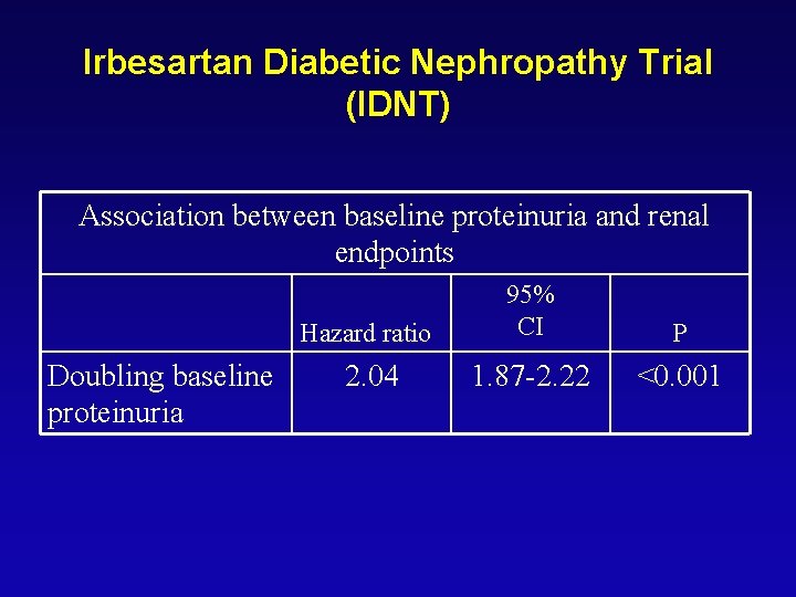 Irbesartan Diabetic Nephropathy Trial (IDNT) Association between baseline proteinuria and renal endpoints Doubling baseline