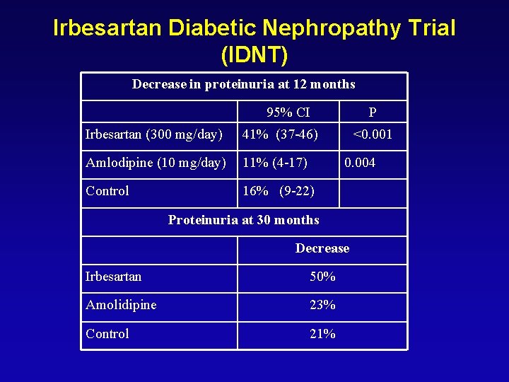 Irbesartan Diabetic Nephropathy Trial (IDNT) Decrease in proteinuria at 12 months 95% CI Irbesartan