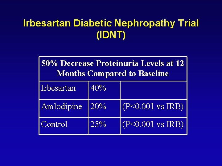 Irbesartan Diabetic Nephropathy Trial (IDNT) 50% Decrease Proteinuria Levels at 12 Months Compared to