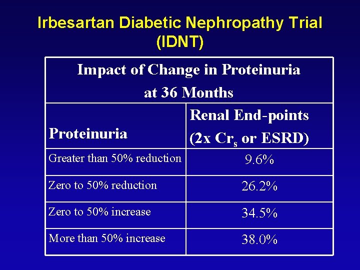 Irbesartan Diabetic Nephropathy Trial (IDNT) Impact of Change in Proteinuria at 36 Months Renal