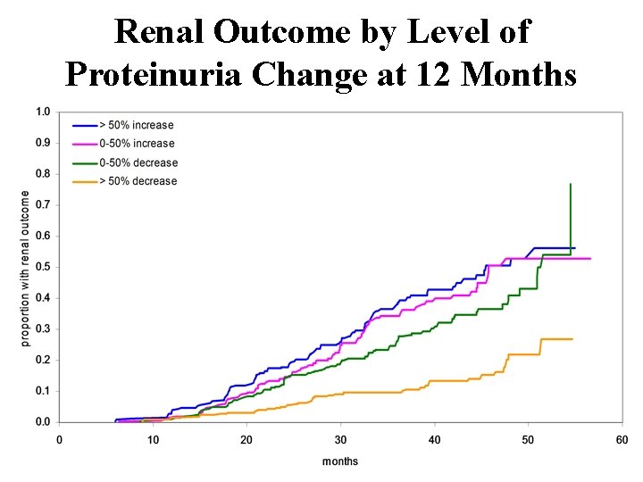 Renal Outcome by Level of Proteinuria Change at 12 Months 