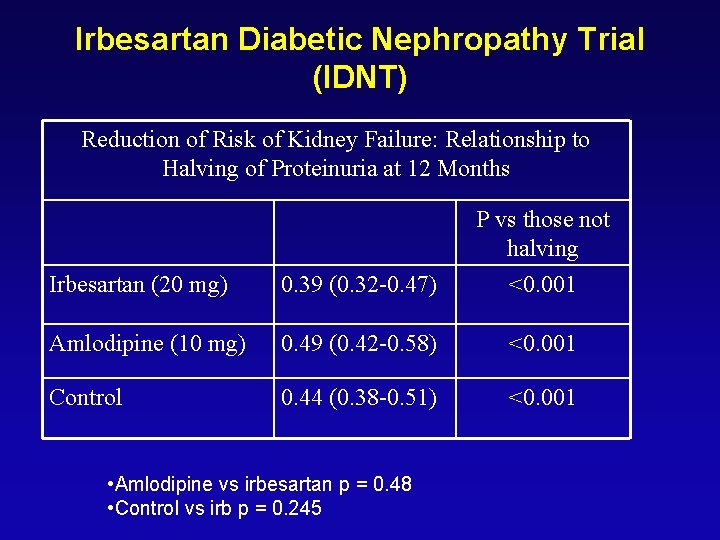 Irbesartan Diabetic Nephropathy Trial (IDNT) Reduction of Risk of Kidney Failure: Relationship to Halving