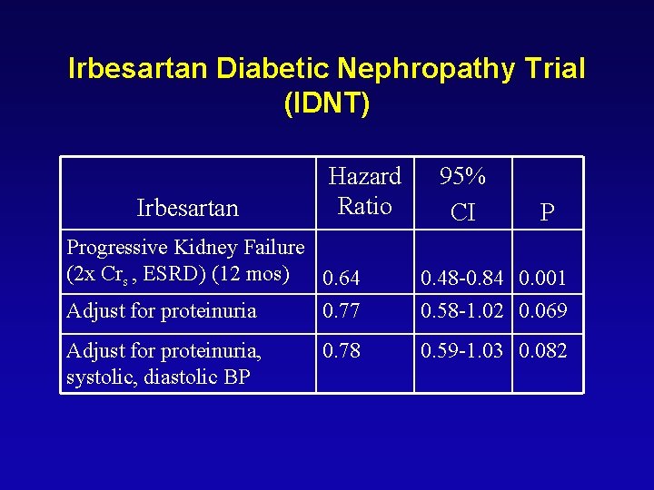 Irbesartan Diabetic Nephropathy Trial (IDNT) Irbesartan Hazard Ratio Progressive Kidney Failure (2 x Crs