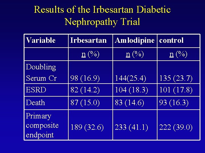 Results of the Irbesartan Diabetic Nephropathy Trial Variable Irbesartan n (%) Amlodipine control n