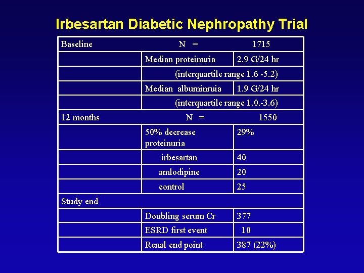 Irbesartan Diabetic Nephropathy Trial Baseline N = Median proteinuria 1715 2. 9 G/24 hr