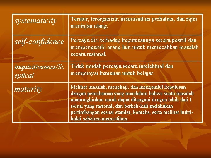 systematicity Teratur, terorganisir, memusatkan perhatian, dan rajin meninjau ulang. self-confidence Percaya diri terhadap keputusannya