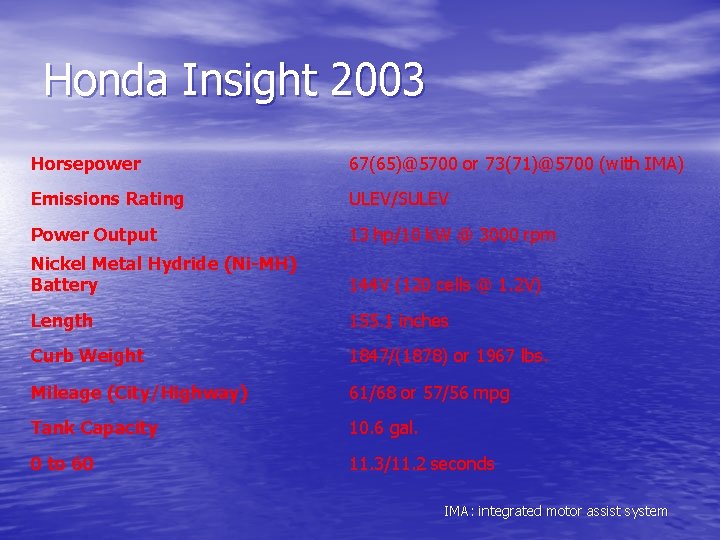 Honda Insight 2003 Horsepower 67(65)@5700 or 73(71)@5700 (with IMA) Emissions Rating ULEV/SULEV Power Output