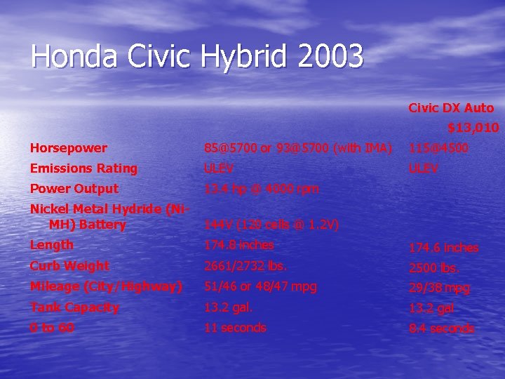 Honda Civic Hybrid 2003 Civic DX Auto $13, 010 Horsepower 85@5700 or 93@5700 (with