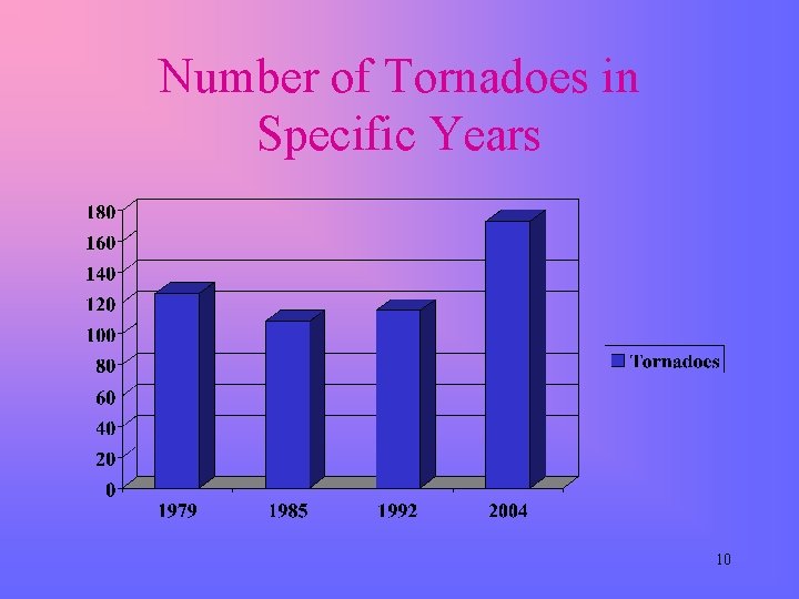 Number of Tornadoes in Specific Years 10 