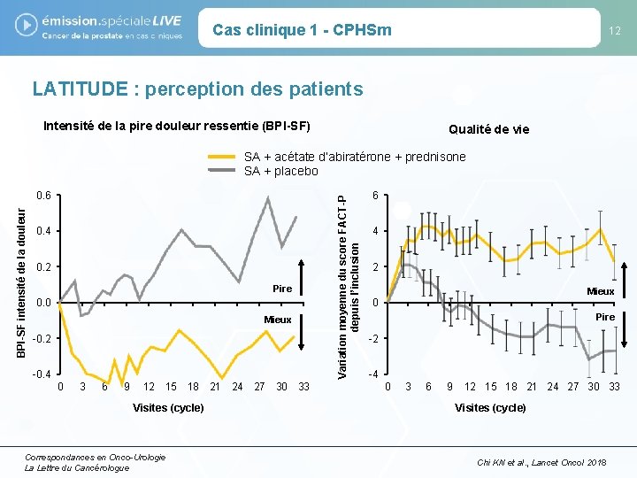 Cas clinique 1 - CPHSm 12 LATITUDE : perception des patients Intensité de la