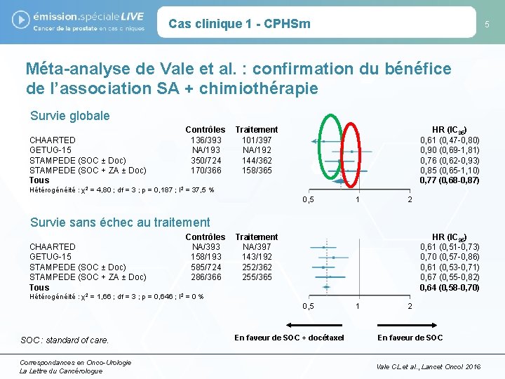 Cas clinique 1 - CPHSm 5 Méta-analyse de Vale et al. : confirmation du