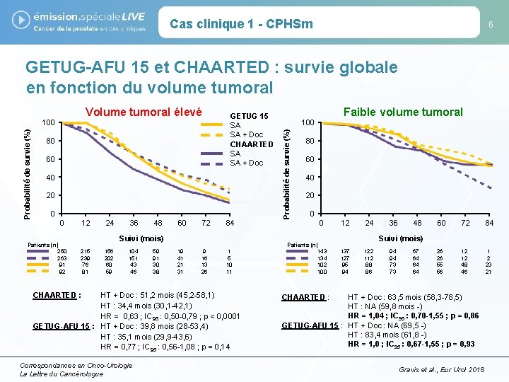 Cas clinique 1 - CPHSm 6 GETUG-AFU 15 et CHAARTED : survie globale en