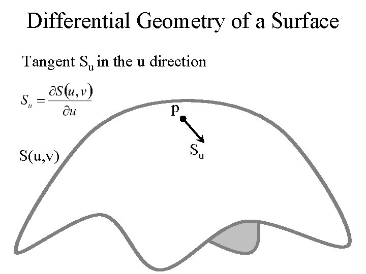 Differential Geometry of a Surface Tangent Su in the u direction p S(u, v)