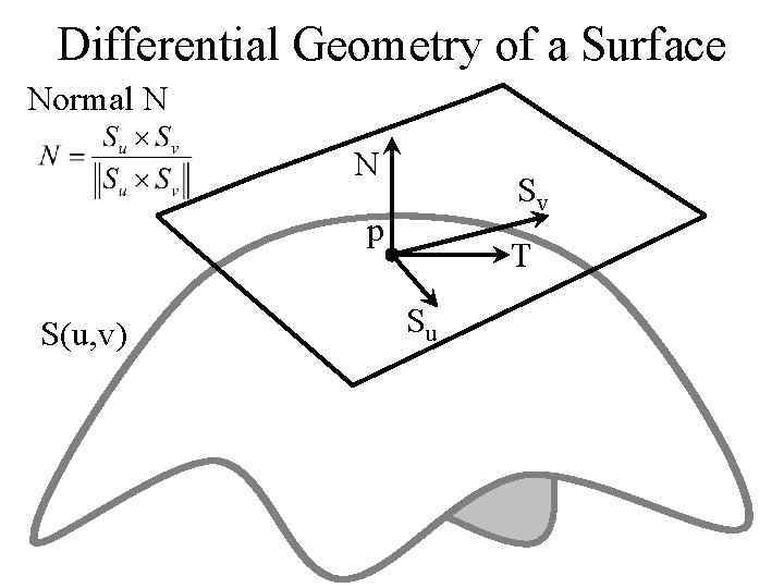 Differential Geometry of a Surface Normal N N Sv p S(u, v) T Su