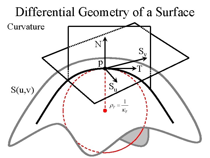 Differential Geometry of a Surface Curvature N Sv p S(u, v) T Su 