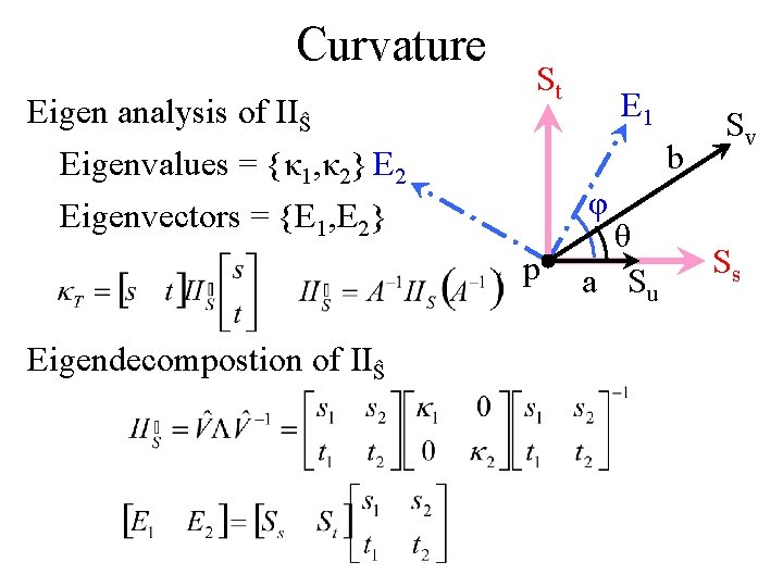 Curvature Eigen analysis of IIŜ St b Eigenvalues = {κ 1, κ 2} E