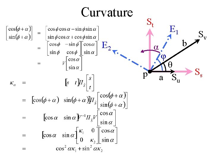 Curvature St E 2 E 1 α p b Sv φ θ a Su