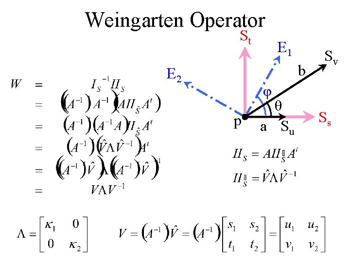 Weingarten Operator St E 1 b E 2 Sv φ p θ a Su