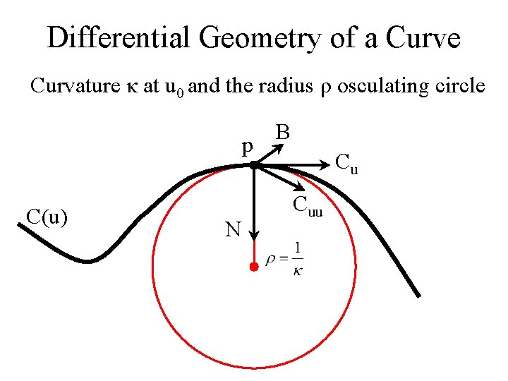Differential Geometry of a Curve Curvature κ at u 0 and the radius ρ