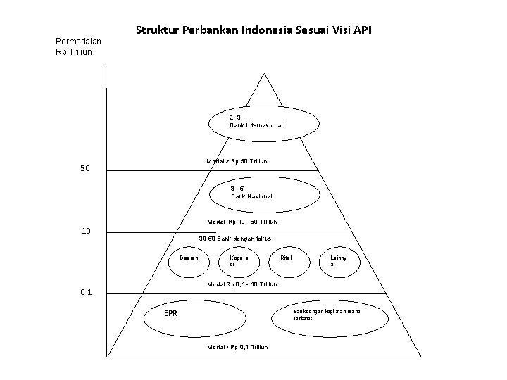 Permodalan Rp Triliun Struktur Perbankan Indonesia Sesuai Visi API 2 -3 Bank Internasional Modal