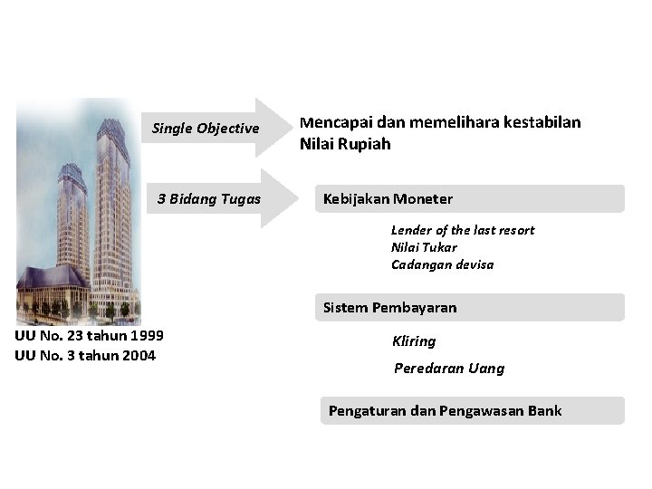 Single Objective 3 Bidang Tugas Mencapai dan memelihara kestabilan Nilai Rupiah Kebijakan Moneter Lender