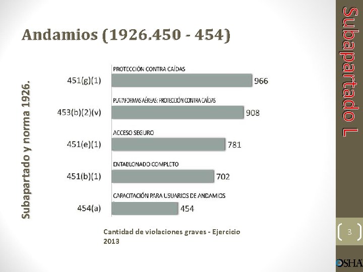 Subapartado y norma 1926. Cantidad de violaciones graves - Ejercicio 2013 Subapartado L Andamios
