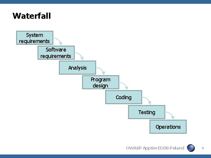 Waterfall System requirements Software requirements Analysis Program design Coding Testing Operations OWASP App. Sec.