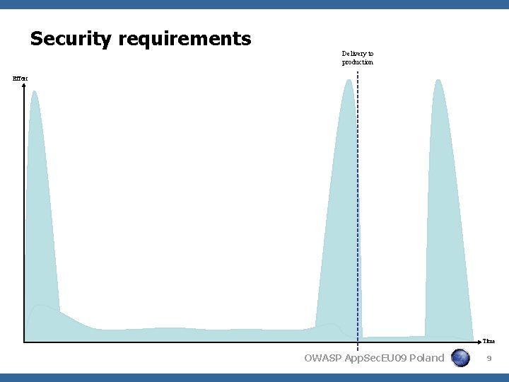 Security requirements Delivery to production Effort Time OWASP App. Sec. EU 09 Poland 9