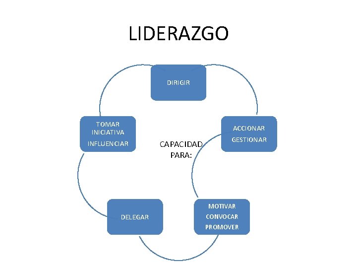 LIDERAZGO DIRIGIR TOMAR INICIATIVA INFLUENCIAR CAPACIDAD PARA: ACCIONAR GESTIONAR MOTIVAR DELEGAR CONVOCAR PROMOVER 