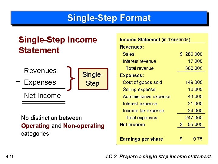 Single-Step Format Single-Step Income Statement Revenues Expenses Single. Step Net Income No distinction between