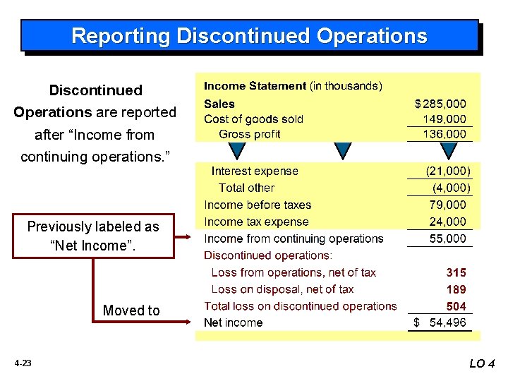 Reporting Discontinued Operations are reported after “Income from continuing operations. ” Previously labeled as