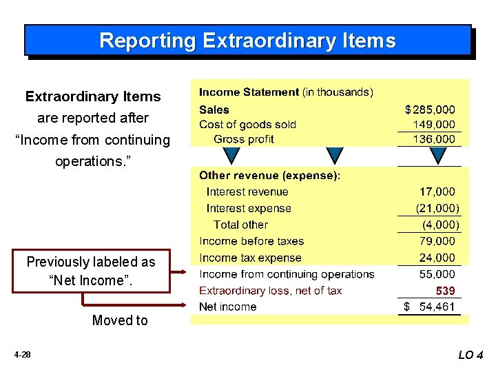 Reporting Extraordinary Items are reported after “Income from continuing operations. ” Previously labeled as