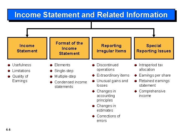 Income Statement and Related Information Income Statement Usefulness Limitations Quality of Earnings 4 -4