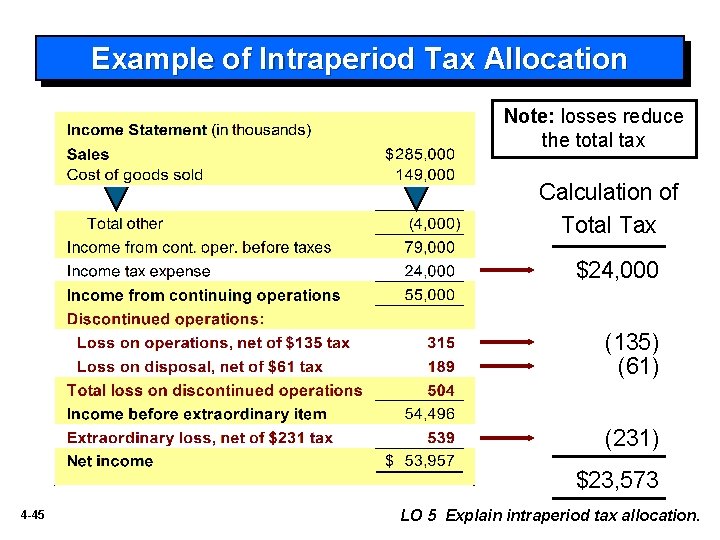 Example of Intraperiod Tax Allocation Note: losses reduce the total tax Calculation of Total