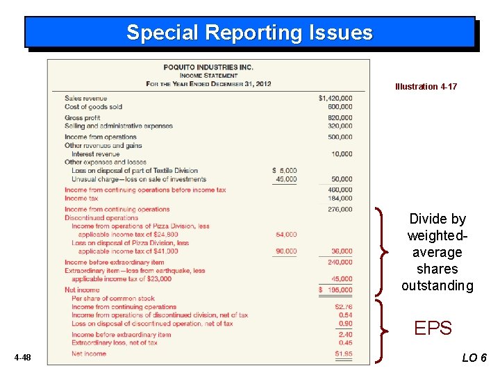 Special Reporting Issues Illustration 4 -17 Divide by weightedaverage shares outstanding EPS 4 -48