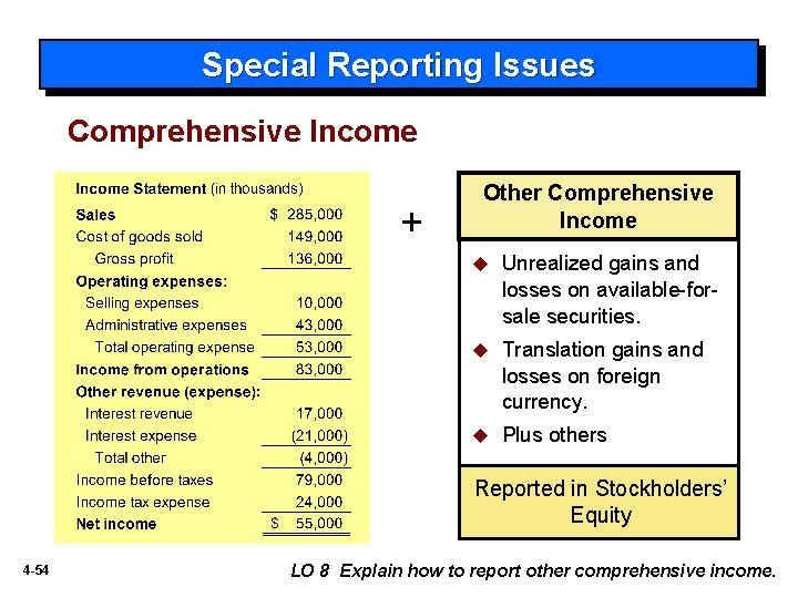 Special Reporting Issues Comprehensive Income + Other Comprehensive Income u Unrealized gains and losses